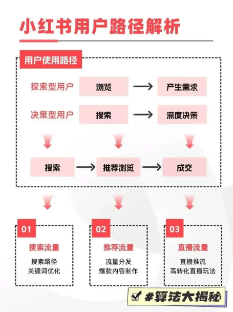 7月小红书堵门开门逻辑,私信暗语死了群聊和专业号客服反而放宽了