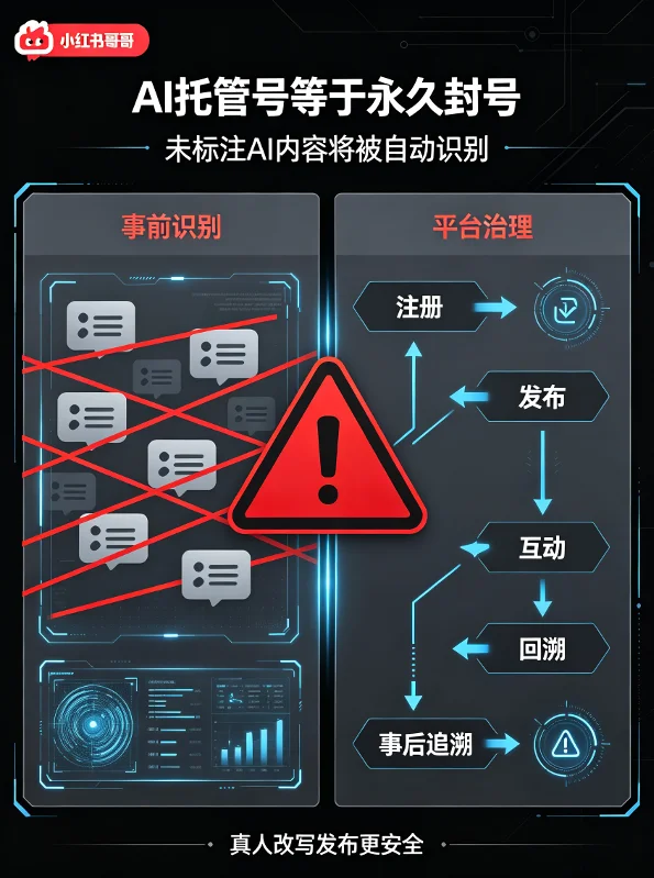 澎湃披露302万异常号,小红书AI治理升级全链路管控