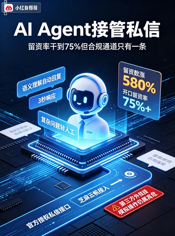 AI Agent接管私信,留资率干到75%但合规通道只有一条