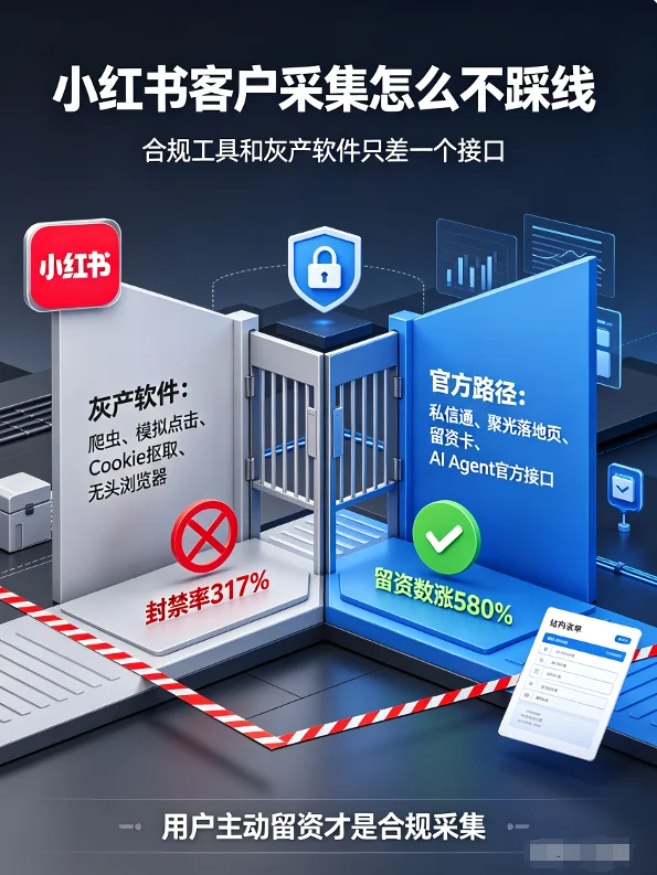 小红书客户采集怎么不踩线,合规工具和灰产软件只差一个接口