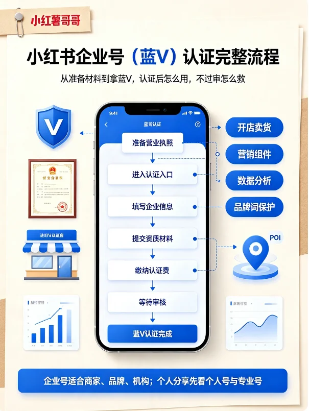 小红书企业号（蓝V）认证完整流程
