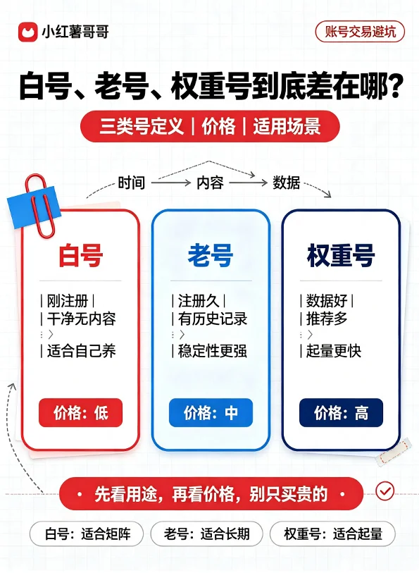 小红书白号老号权重号是什么（三类号定义/怎么分辨真假/价格与适用场景）